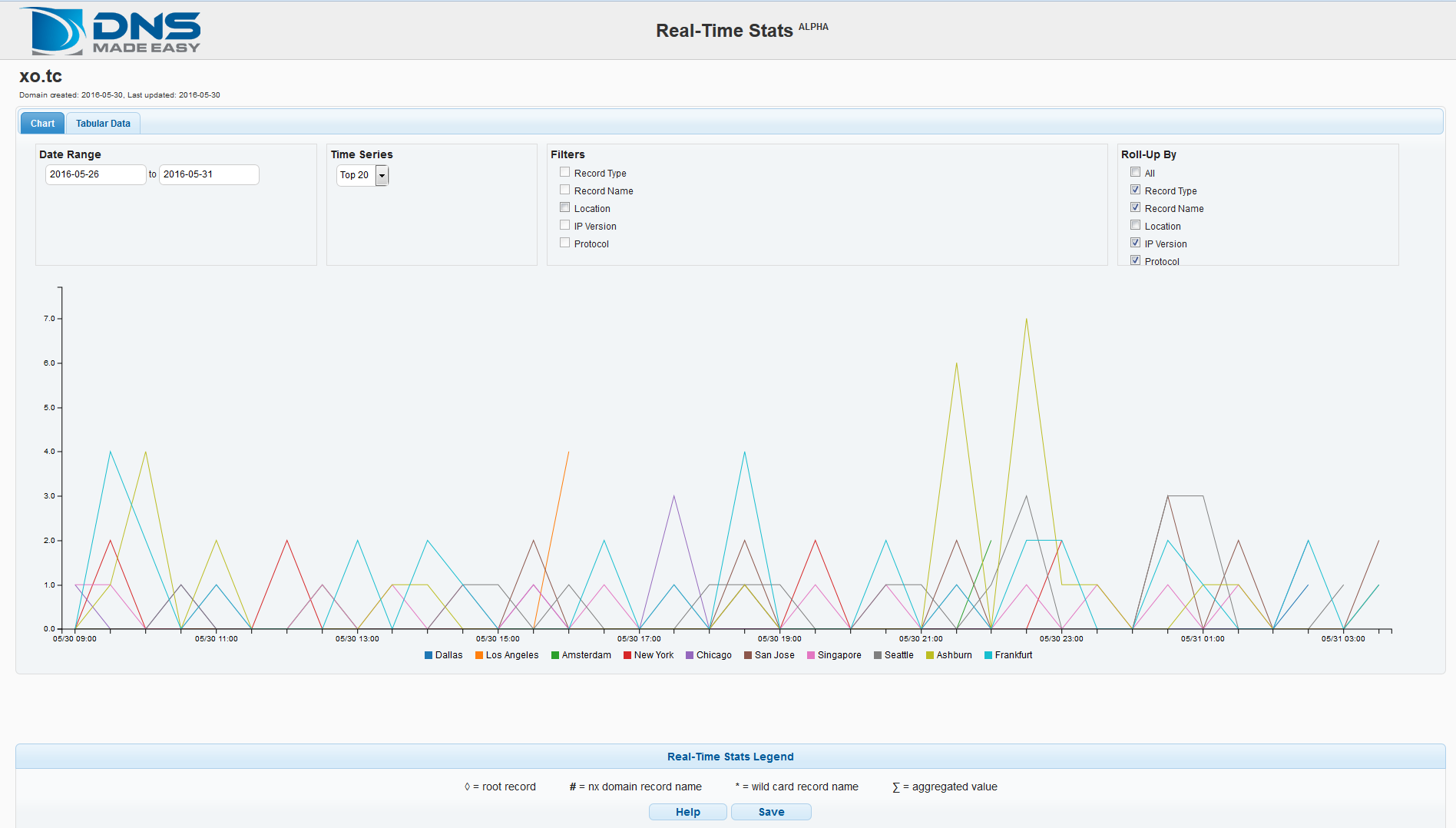 DNS Made Easy real time statistics