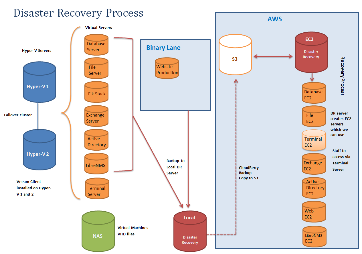 3 2 1 backup methodology