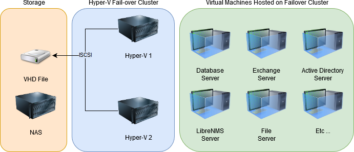 Hyper-V Failover Cluster