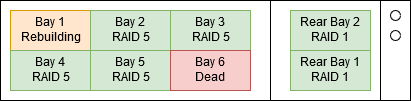 RAID bay 1 Replaced bay 6 dies