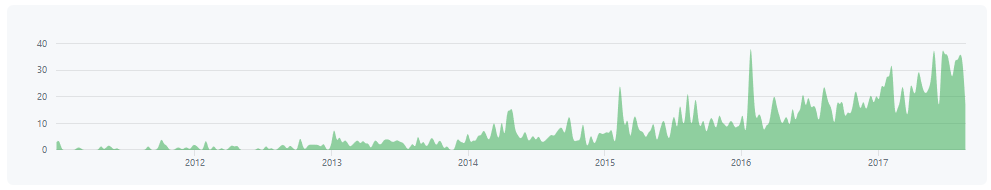 GitHub DMCA takedowns