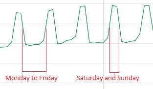 IPv6 Adoption rates over weekends