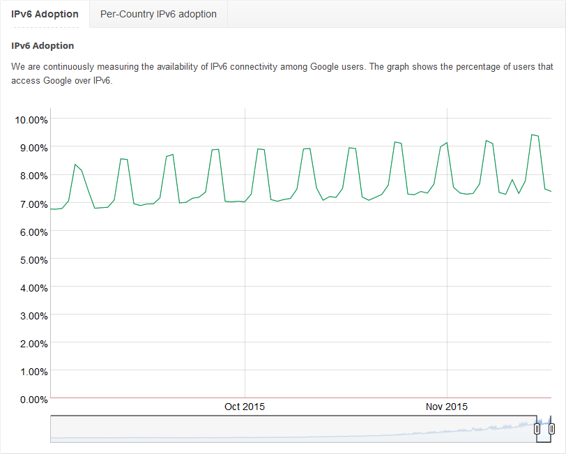 IPv6 Adoption rates over weeks