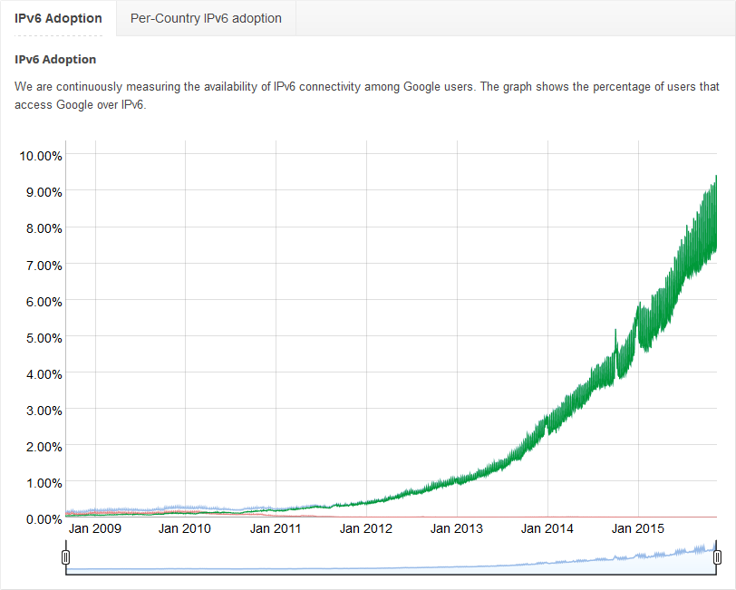 IPv6 Adoption rates over years