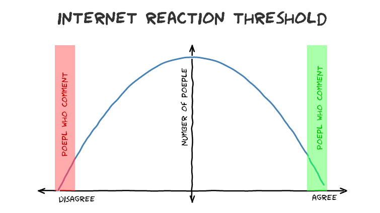 Internet Reaction Threshold