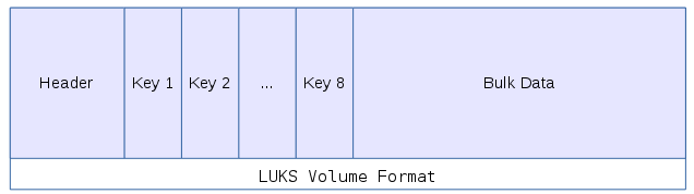 LUKS Volume