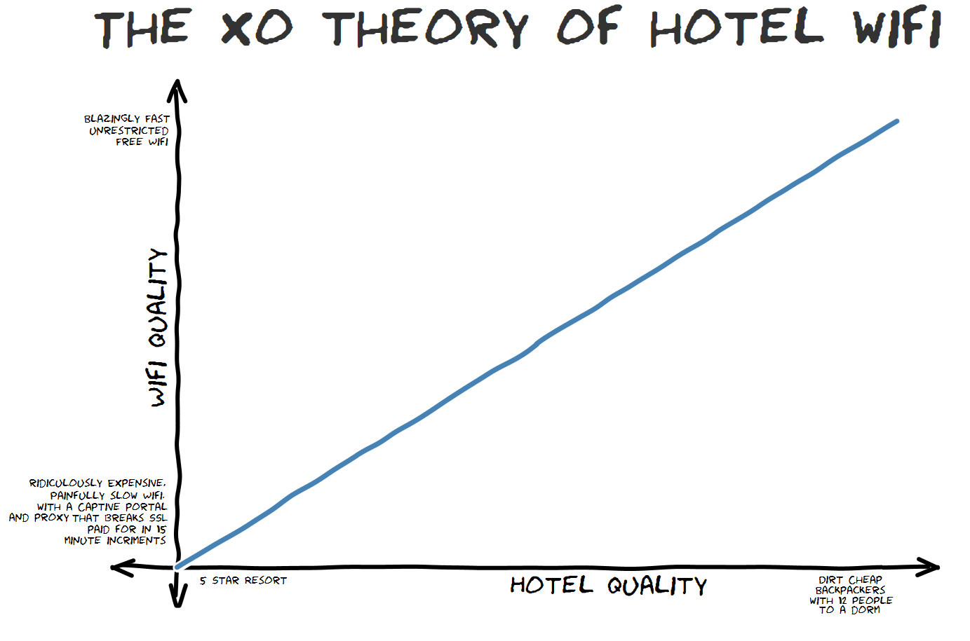 The xo theory of hotel WiFi